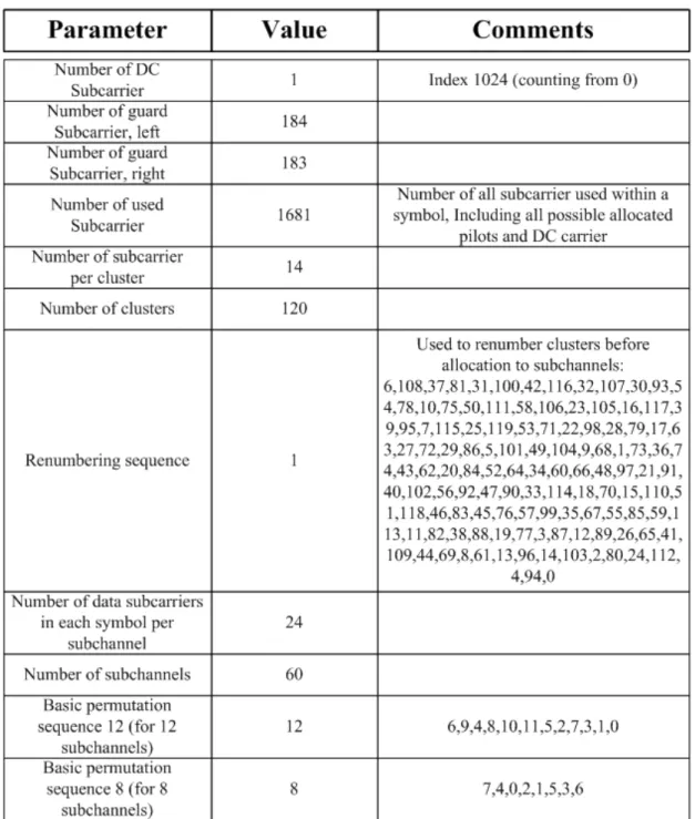 Table 2-1 Parameters of the OFMDA PUSC symbol structure 