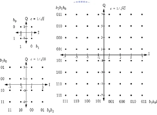 Figure 2-10 Modulation constellations 