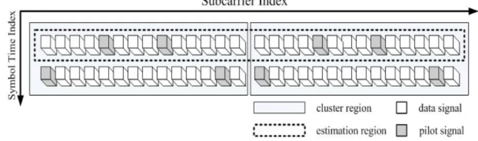 Figure 2-12 Channel estimation with 2-cluster quadratic interpolator 