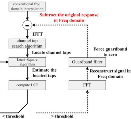 Figure 3-9 Proposed channel estimation flowchart 