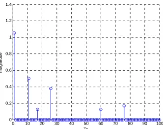 Figure 4-3 shows the BER performance of frequency-domain channel estimation  (using various interpolation methods)