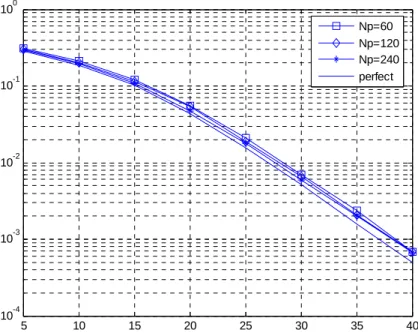 Figure 4-8 BER performance vs. number of used pilot signals        (55 T S < delay spread < 85 T S )  5 10 15 20 25 30 35 4010-410-310-210-1100Np=60Np=120Np=240perfect
