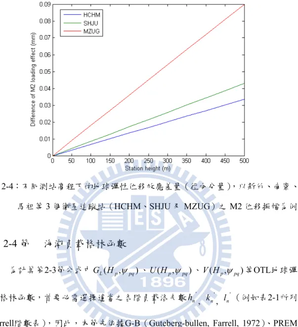 圖 2-4：不同測站高程下的地球彈性位移效應差量（徑向分量），以新竹、南寮、