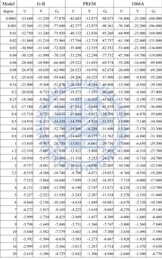 表 2-2：既有 G-B、PREM 及 1066A 地球彈性體模式之 OTL 格林函數表 