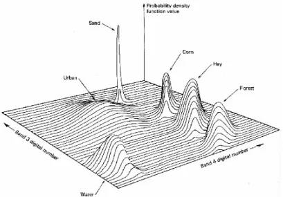 圖 2-2 不同地物之三維特徵空間表示圖（Lillesand &amp; Kiefer，1994） 