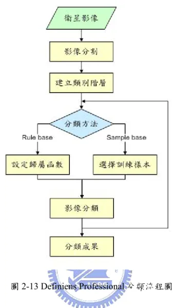 圖 2-13 Definiens Professional 分類流程圖  因此， Definiens Professional整體分類流程大致如圖2-13所示，而本研究於影 像分割的設定上，Scale parameter設為50，主要是相較於設20、100而言，區塊較 不分割過於零碎或粗糙。因本研究之影像分割主要以光譜均調性為主，故Color 設為0.8，又影像所含之地物包括建物、水體等，所分割區塊的形狀不宜太過平 滑或太過尖銳，故將Smoothness及Compactness皆設為0.5。而在分類演算法選