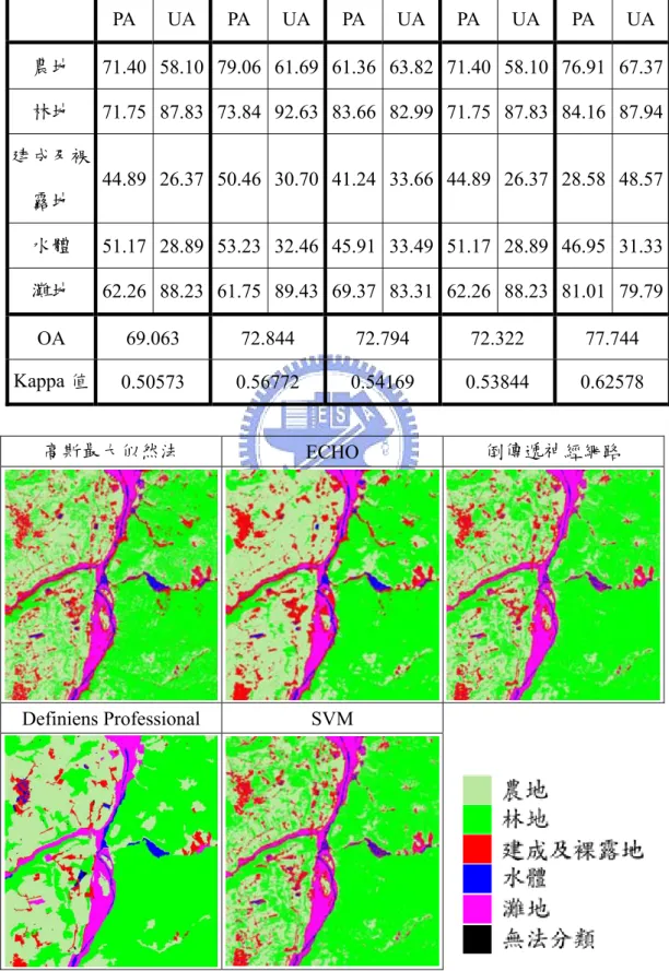 表 3-2  不同分類理論於久美實驗區之分類成果  高斯最大似 然法  ECHO SVM  BP  Definiens  Professional PA UA PA UA PA UA PA UA PA UA 農地  71.40 58.10 79.06 61.69 61.36 63.82 71.40 58.10 76.91 67.37 林地  71.75 87.83 73.84 92.63 83.66 82.99 71.75 87.83 84.16 87.94 建成及裸 露地  44.89 26.37 50.