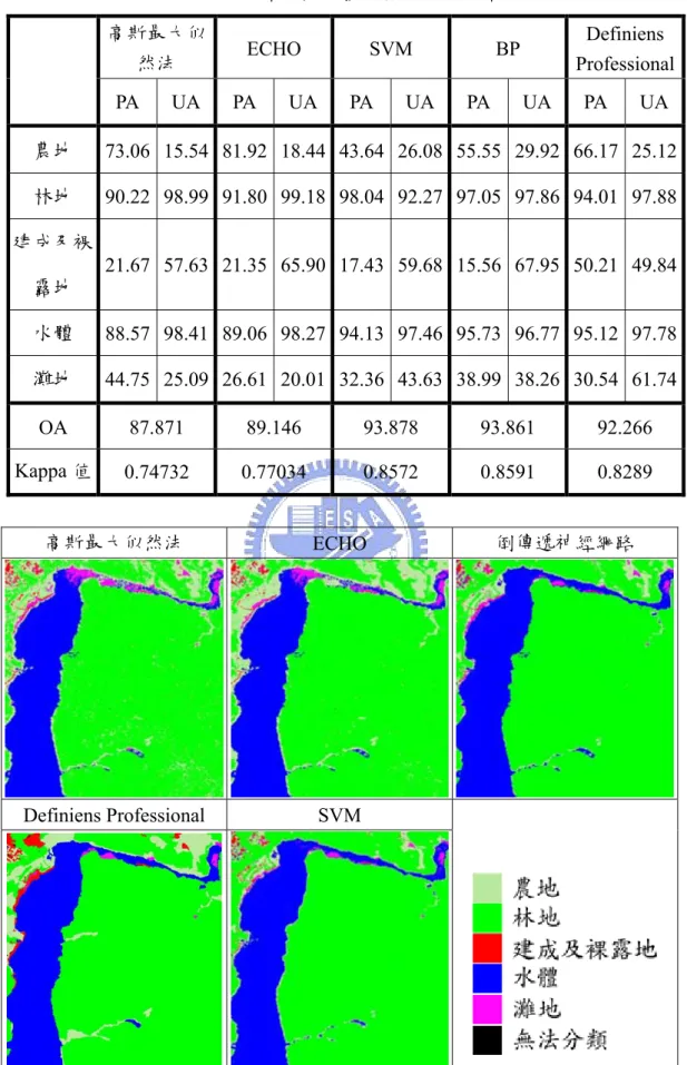 表 3-3  不同分類理論於霧社實驗區之分類成果  高斯最大似 然法  ECHO SVM  BP  Definiens  Professional PA UA PA UA PA UA PA UA PA UA 農地  73.06 15.54 81.92 18.44 43.64 26.08 55.55 29.92 66.17 25.12 林地  90.22 98.99 91.80 99.18 98.04 92.27 97.05 97.86 94.01 97.88 建成及裸 露地  21.67 57.63 21.