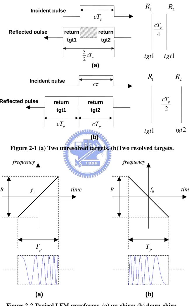 Figure 2-1 (a) Two unresolved targets. (b)Two resolved targets. 