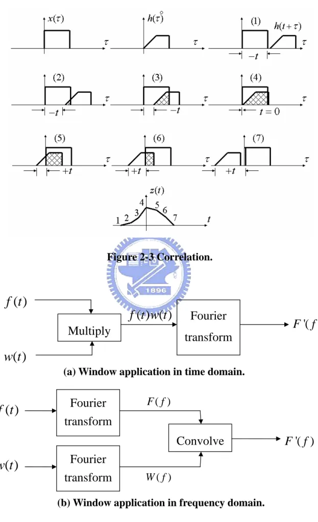 Figure 2-3 Correlation. 