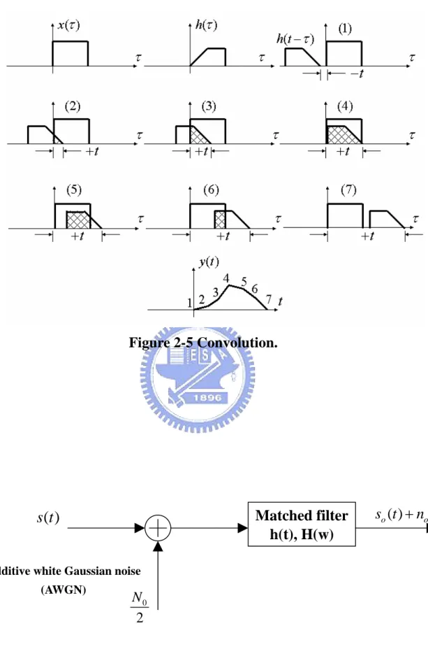 Figure 2-5 Convolution. 