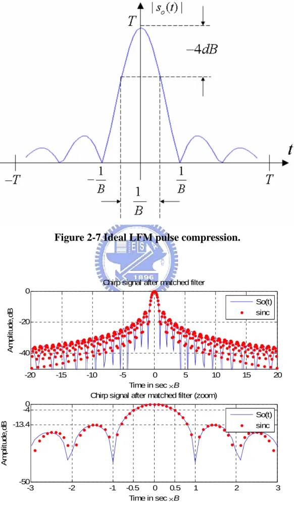 Figure 2-7 Ideal LFM pulse compression. 