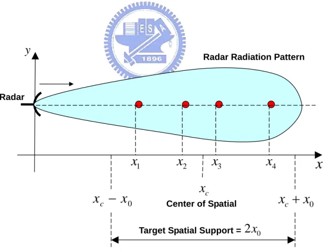 Figure 2-10 System geometry for range imaging. 