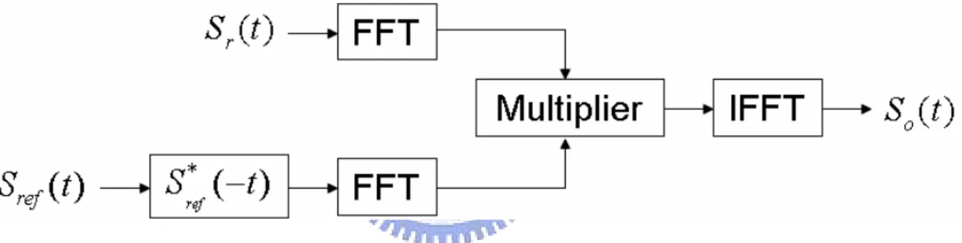 Figure 2-13 Second method of range processing. 
