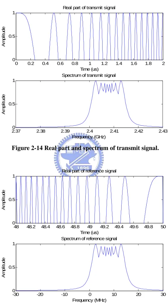Figure 2-14 Real part and spectrum of transmit signal. 