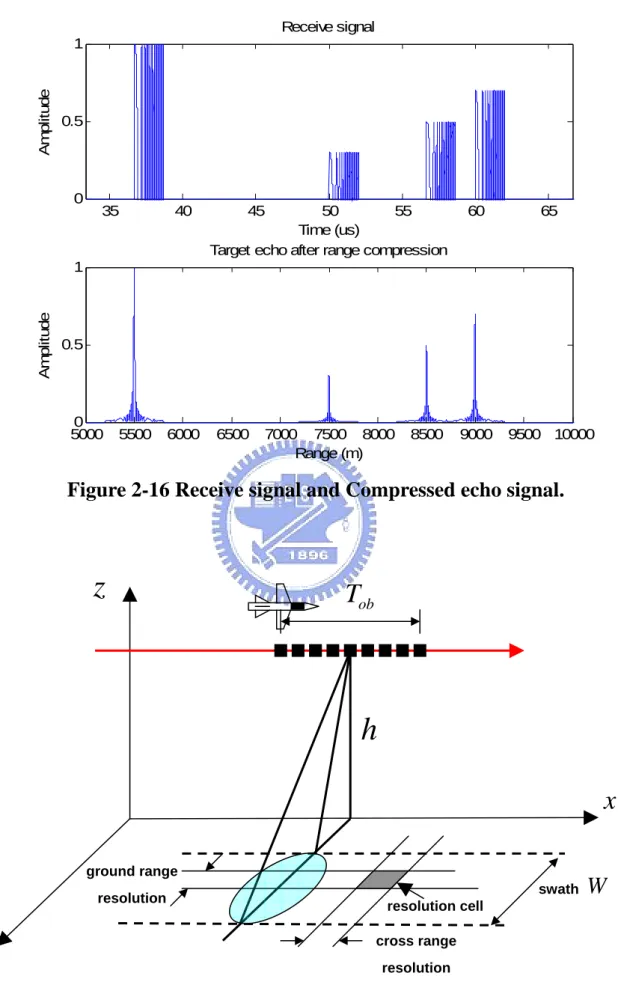 Figure 2-16 Receive signal and Compressed echo signal. 
