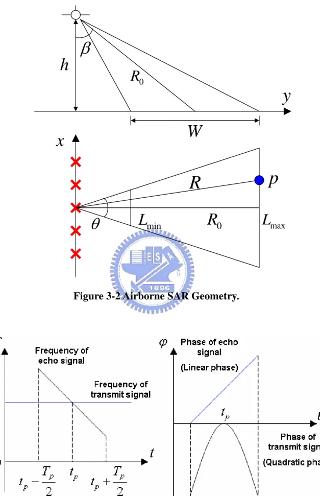 Figure 3-2 Airborne SAR Geometry. 