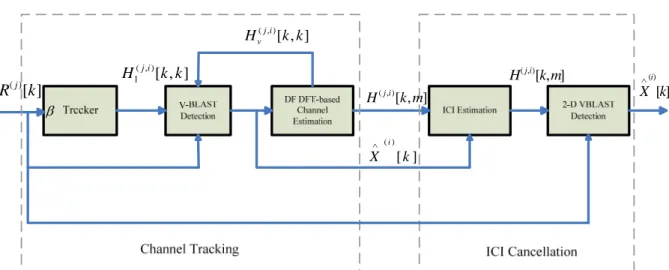 Fig. 3 Block diagram of the channel estimation in the tracking stage and the ICI cancellation  in the final stage