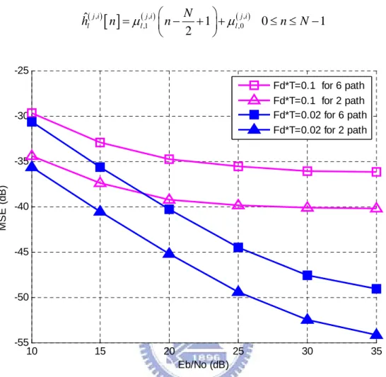 Fig. 6 NMSE of the channel estimation with the assumption that the average channel  variations  μ l ( ),0j i,   0,for l = … , L ( )j i, are known versus  E b / N o