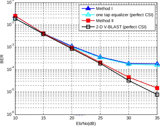 Fig. 8 BER performance in the two-path channel for normalized Doppler frequency 