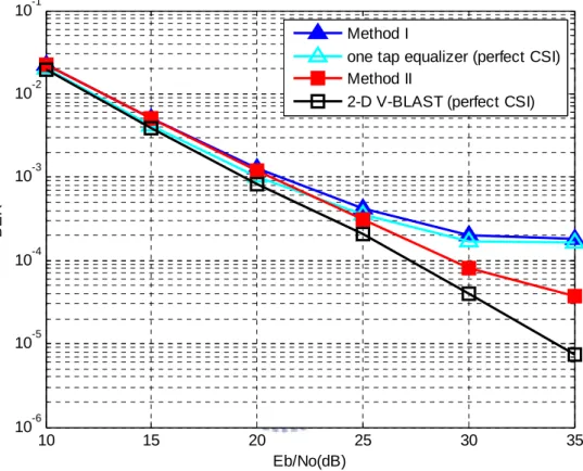 Fig. 9 BER performance in the ITU Veh-B channel for normalized Doppler frequency     