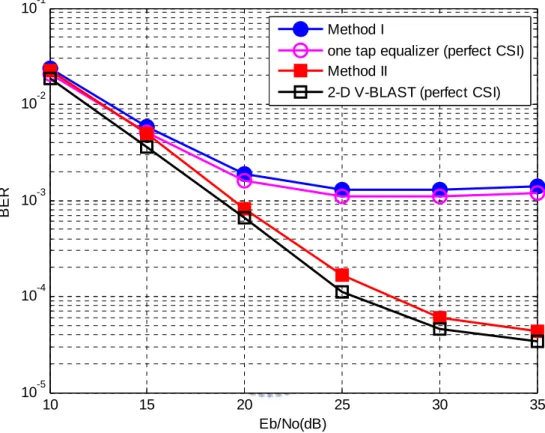 Fig. 10 BER performance in the two-path channel for normalized Doppler frequency 