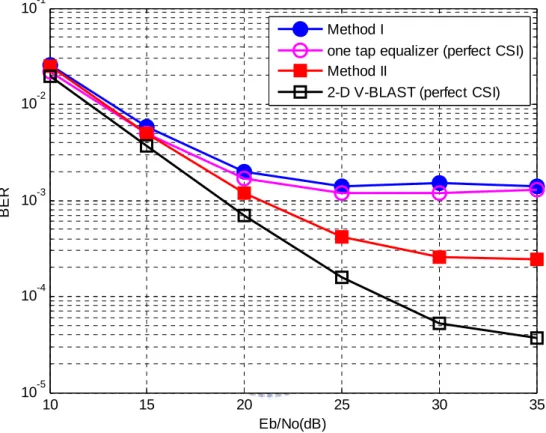 Fig. 11 BER performance in the ITU Veh-B channel for normalized Doppler frequency 