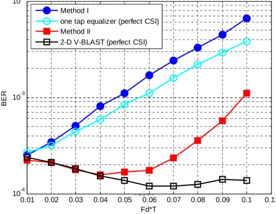 Fig. 12 BER versus normalized Doppler frequency  F d * T in the two-path channel at  / =25dB