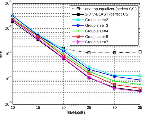 Fig. 13 BER performance in the two-path channel for normalized Doppler frequency  with different group size
