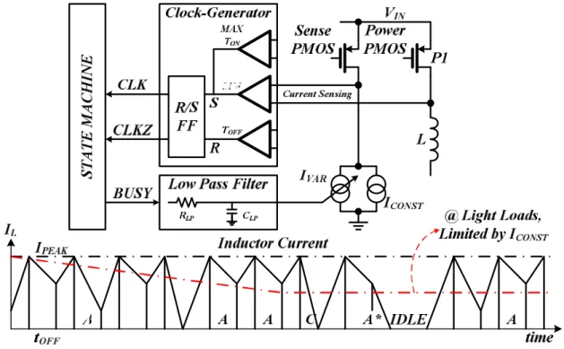 Fig. 7. The adaptive peak current control  is applied to  directly couple to output loads and  adjust accordingly to state machine