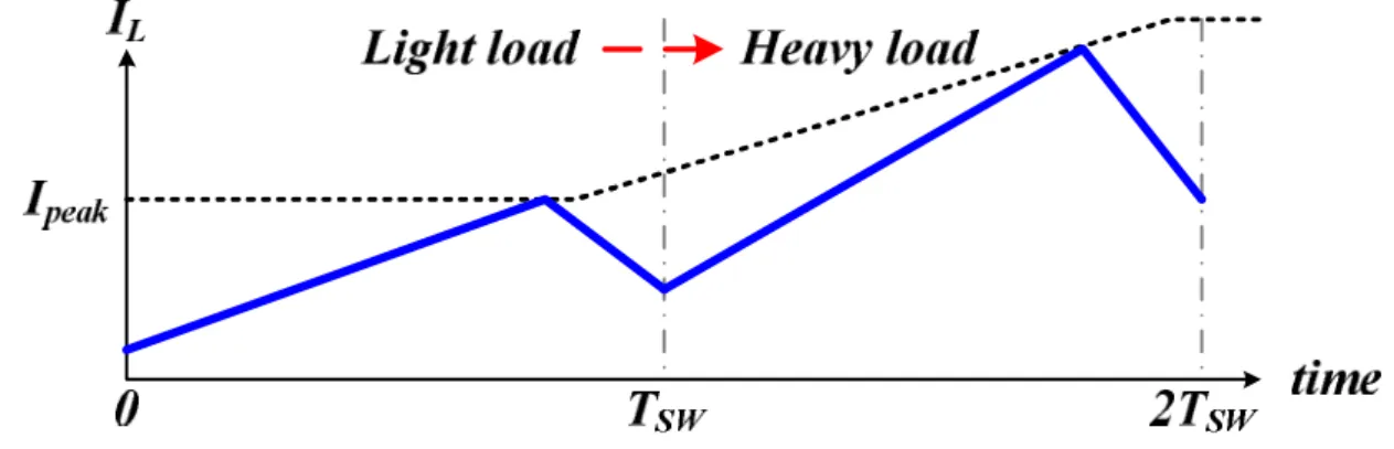 Fig.  28. The  inductor  current  waveform  in  CCM  operation  when  the  load  current  changes  from light to heavy load conduction
