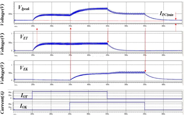 Fig. 35. The transient simulation result of proposed LDPCC circuit which uses dual-error  output signals as an example