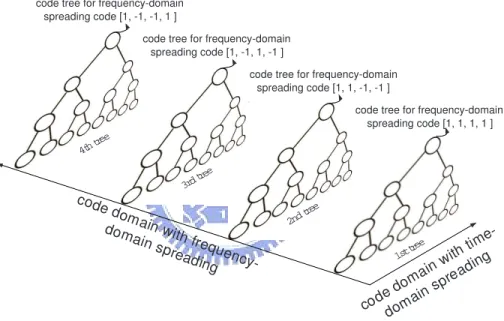 Fig. 1.1: A two dimensional OVSF code tree when the frequency-domain spreading factor is four.