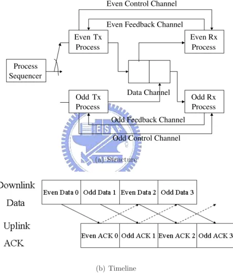 Fig. 2.1: The structure and timeline of the dual-process SAW H-ARQ mechanism.
