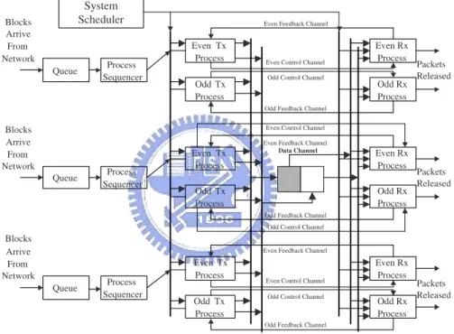 Fig. 2.2: The dual-process SAW HARQ mechanism with multiple users.