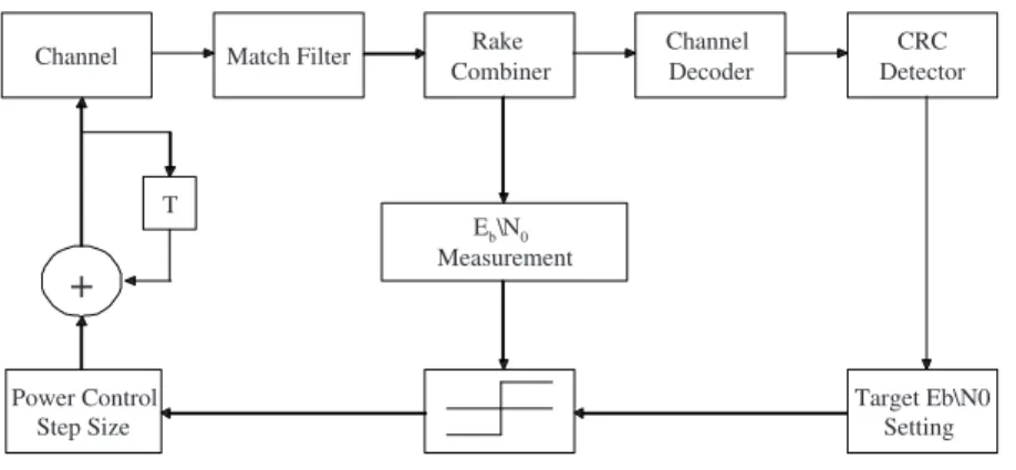 Fig. 2.4: The block diagram of the closed-loop power control scheme.