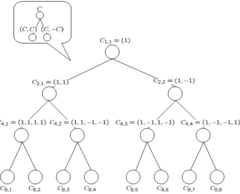 Fig. 2.5: An one dimensional OVSF code tree.