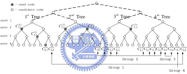 Fig. 2.6: An illustrating example of allocating a code with frequency-domain spreading factor M = 4 and time-domain spreading factor SF = 8 in the 2D code tree.