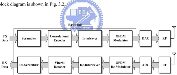 Fig. 3.2 Block diagram of MB-OFDM UWB system   