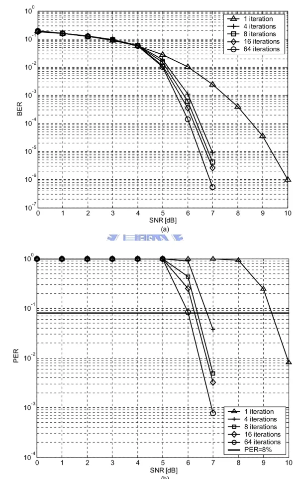 Fig. 3.4 Performance results of the (600, 450) LDPC code 