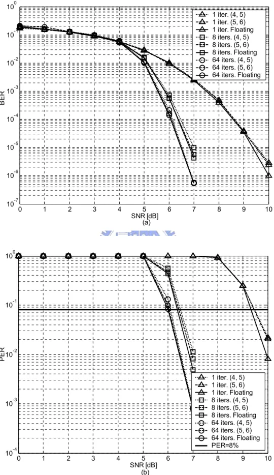 Fig. 3.5 Fixed point simulation of the (600, 450) LDPC code 