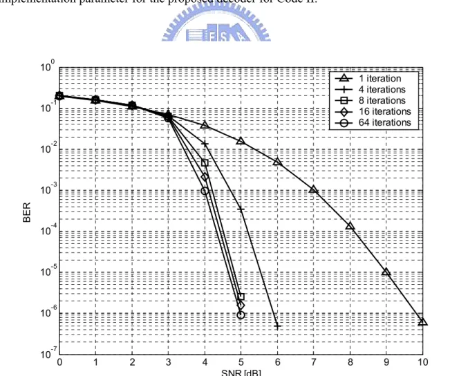 Fig. 3.6(a) BER of the (1200, 720) LDPC code 