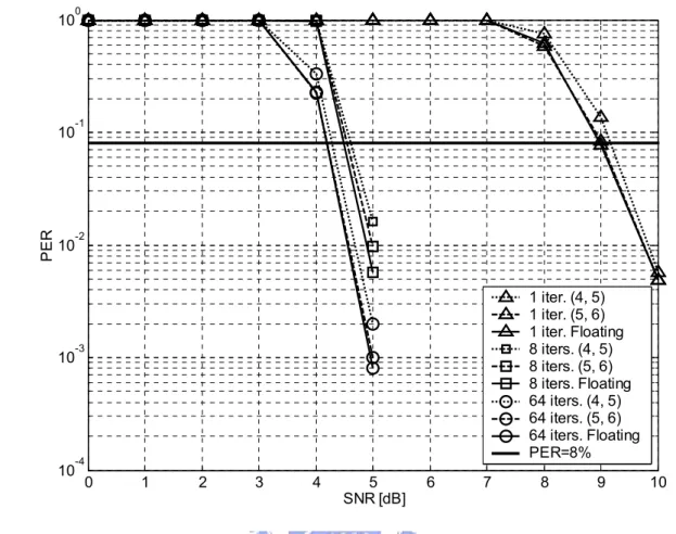 Fig. 3.7(b) Fixed point simulation of PER for the (1200, 720) LDPC code 