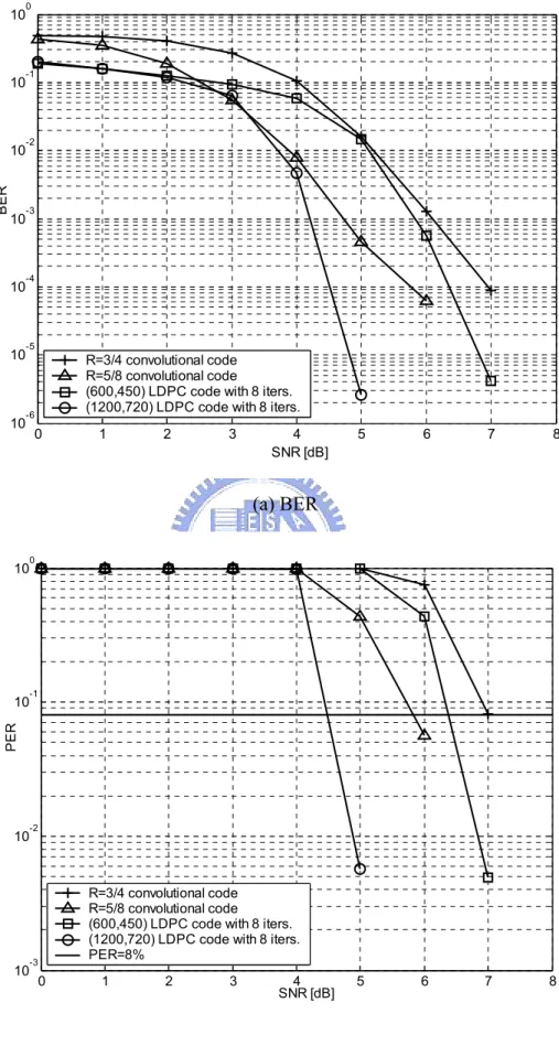 Fig. 3.8 Performance comparison for different codes 