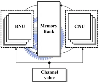 Fig. 4.1 Block diagram of conventional LDPC code decoder 