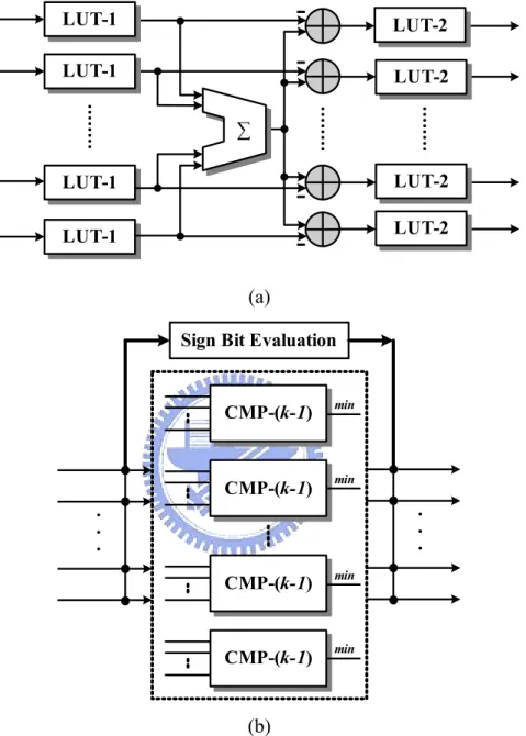 Fig. 4.2 Architecture of conventional CNU based on: (a) LLR-SPA and (b) min-sum algorithm 