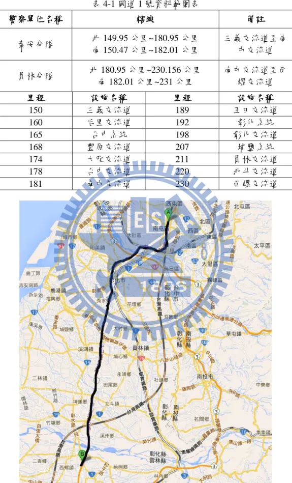 表 4-1 國道 1 號資料範圍表  警察單位名稱  轄線  備註  泰安分隊  北 149.95 公里~180.95 公里  南 150.47 公里~182.01 公里  三義交流道至南屯交流道  員林分隊  北 180.95 公里~230.156 公里  南 182.01 公里~231 公里  南屯交流道至西螺交流道  里程  設施名稱  里程  設施名稱  150  三義交流道  189  王田交流道  160  后里交流道  192  彰化系統  165  台中系統  198  彰化交流道  168