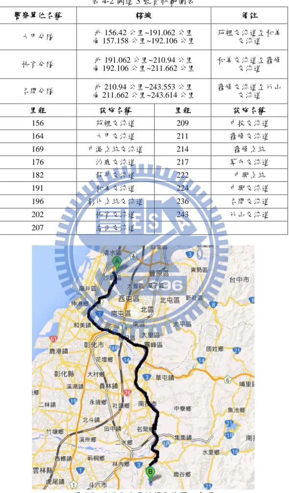 表 4-2 國道 3 號資料範圍表  警察單位名稱  轄線  備註  大甲分隊  北 156.42 公里~191.062 公里  南 157.158 公里~192.106 公里  苑裡交流道至和美交流道  快官分隊  北 191.062 公里~210.94 公里  南 192.106 公里~211.662 公里  和美交流道至霧峰交流道  名間分隊  北 210.94 公里~243.553 公里  南 211.662 公里~243.614 公里  霧峰交流道至竹山交流道  里程  設施名稱  里程  設施名
