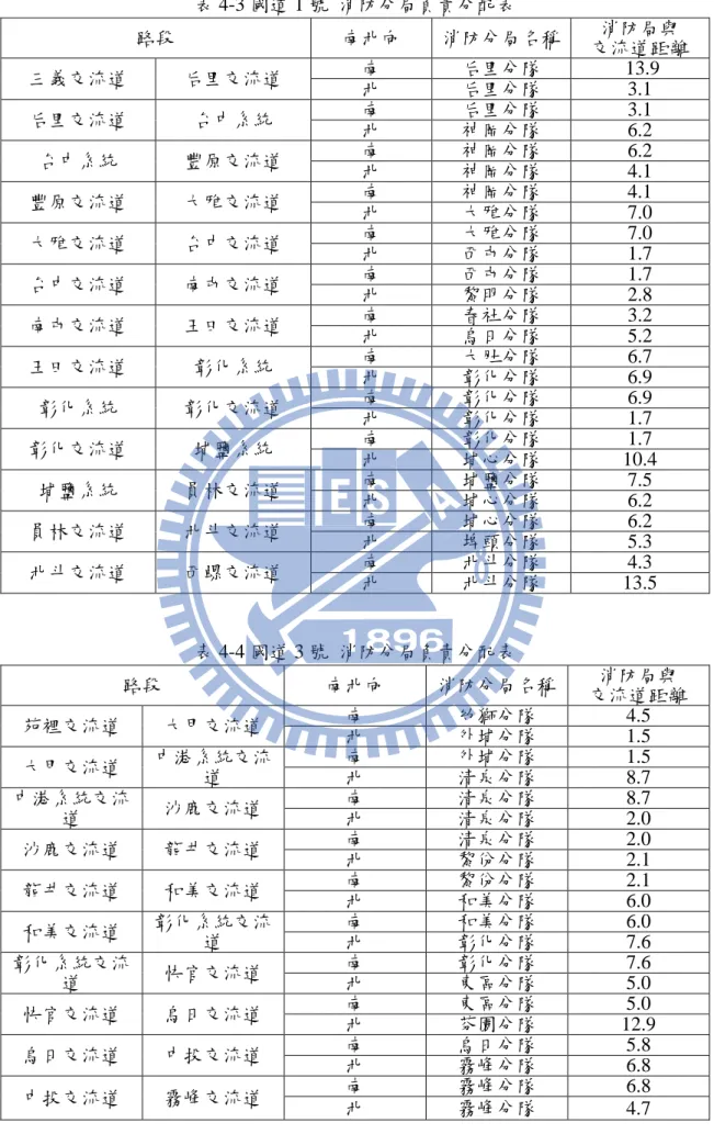 表 4-3 國道 1 號  消防分局負責分配表  路段  南北向  消防分局名稱  消防局與  交流道距離  三義交流道  后里交流道  南  后里分隊  13.9  北  后里分隊  3.1  后里交流道  台中系統  南  后里分隊  3.1  北  神岡分隊  6.2  台中系統  豐原交流道  南  神岡分隊  6.2  北  神岡分隊  4.1  豐原交流道  大雅交流道  南  神岡分隊  4.1  北  大雅分隊  7.0  大雅交流道  台中交流道  南  大雅分隊  7.0  北  西屯分
