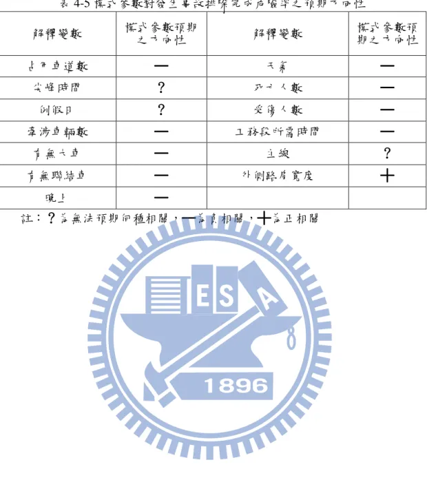 表 4-5 模式參數對發生事故排除完成危險率之預期方向性  解釋變數  模式參數預期 之方向性  解釋變數  模式參數預 期之方向性  占用車道數  天氣  尖峰時間  ？  死亡人數  例假日  ？  受傷人數  牽涉車輛數  工務段所需時間  有無大車  主線  ？  有無聯結車  外側路肩寬度  晚上  註： ？ 為無法預期何種相關， 為負相關， 為正相關 